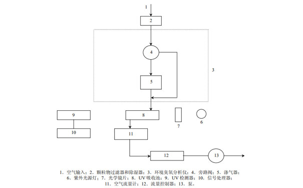 典型的紫外光度法臭氧測(cè)量系統(tǒng)示意圖 典型的紫外光度法臭氧測(cè)量系統(tǒng)示意圖
